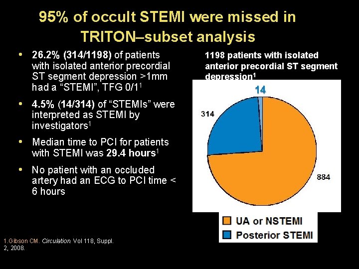 95% of occult STEMI were missed in TRITON–subset analysis • 26. 2% (314/1198) of