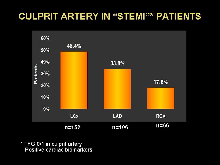 CULPRIT ARTERY IN “STEMI”* PATIENTS n=152 * TFG 0/1 in culprit artery Positive cardiac