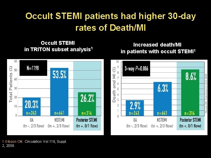Occult STEMI patients had higher 30 -day rates of Death/MI Occult STEMI in TRITON
