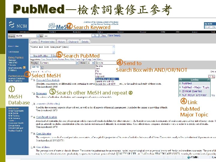 Pub. Med—檢索詞彙修正參考 Search Keyword Search Pub. Med Select Me. SH Database 2009 Send to