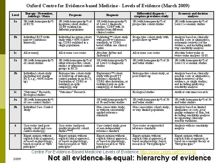 Oxford Centre for Evidence-based Medicine - Levels of Evidence (March 2009) Level Therapy /