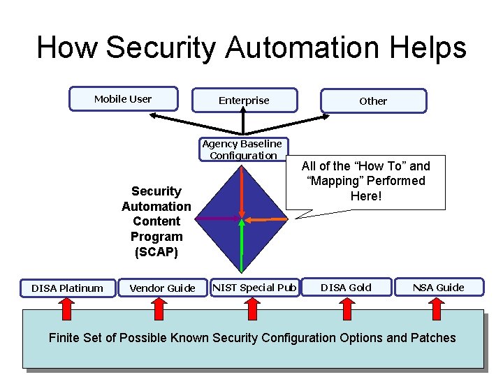 How Security Automation Helps Mobile User Enterprise Agency Baseline Configuration Security Automation Content Program