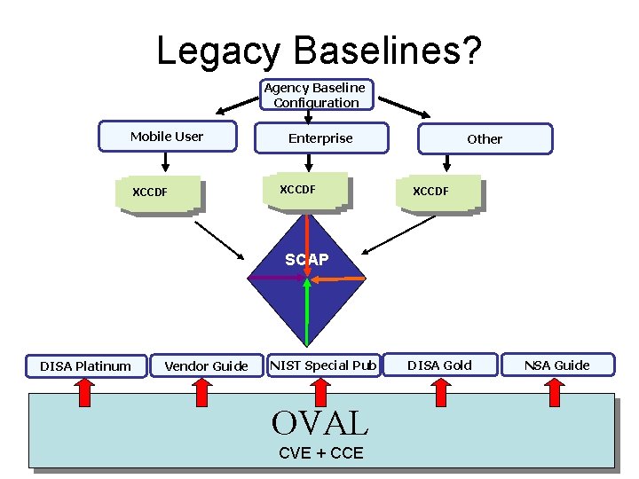 Legacy Baselines? Agency Baseline Configuration Mobile User XCCDF Enterprise XCCDF Other XCCDF SCAP DISA