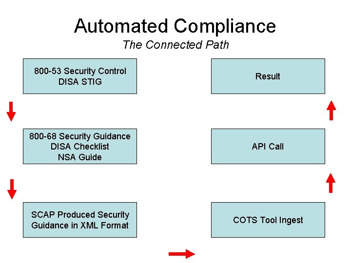 Automated Compliance The Connected Path 800 -53 Security Control DISA STIG Result 800 -68