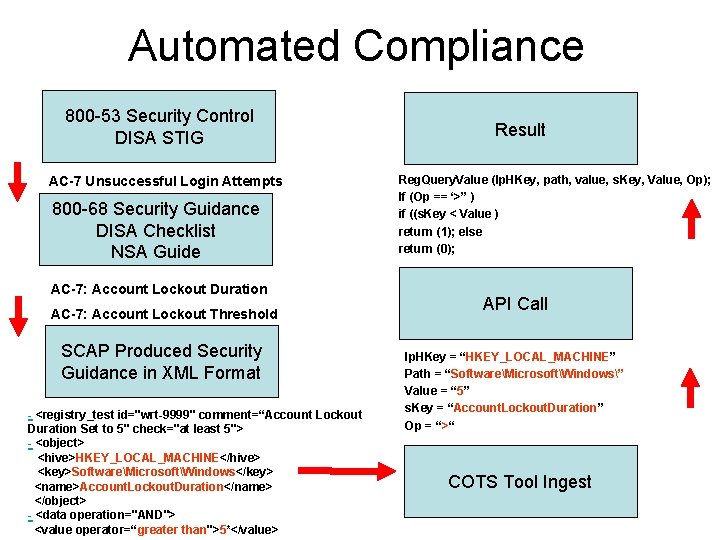 Automated Compliance 800 -53 Security Control DISA STIG AC-7 Unsuccessful Login Attempts 800 -68