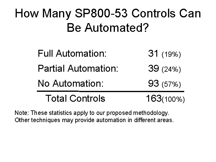 How Many SP 800 -53 Controls Can Be Automated? Full Automation: 31 (19%) Partial