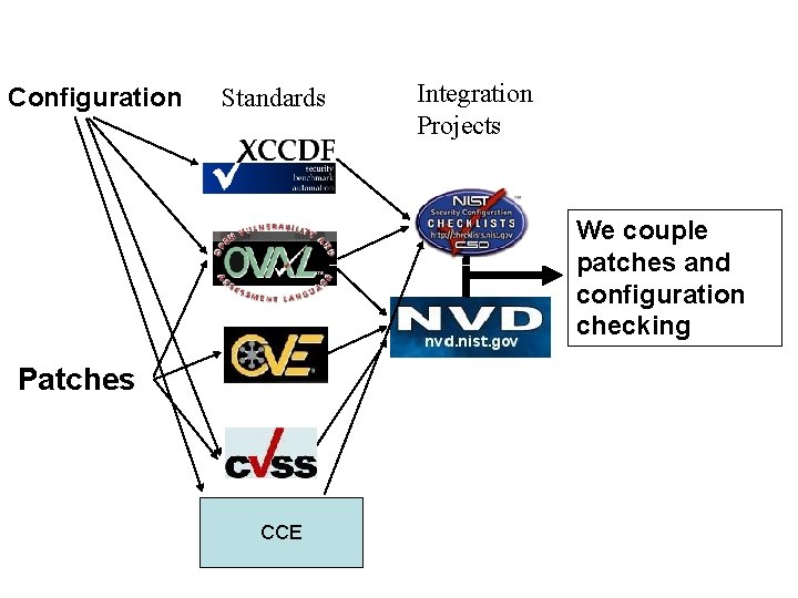 Configuration Standards Integration Projects We couple patches and configuration checking Patches CCE 