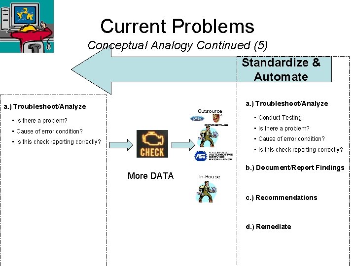 Current Problems Conceptual Analogy Continued (5) Standardize & Automate a. ) Troubleshoot/Analyze Outsource •