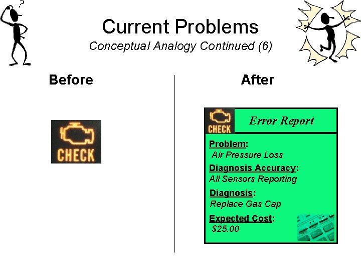 Current Problems Conceptual Analogy Continued (6) Before After Error Report Problem: Air Pressure Loss