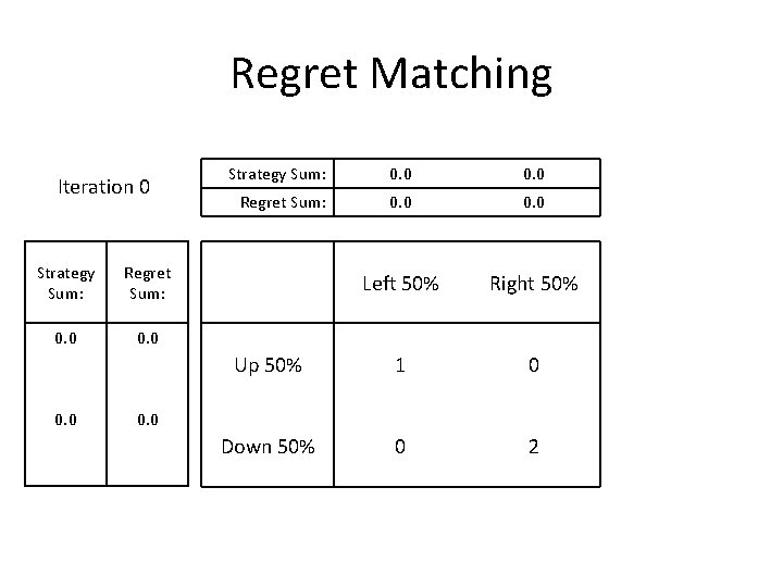 Regret Matching Iteration 0 Strategy Sum: Regret Sum: 0. 0 Strategy Sum: 0. 0