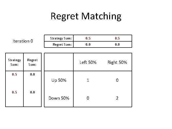 Regret Matching Iteration 0 Strategy Sum: Regret Sum: 0. 5 0. 0 0. 5