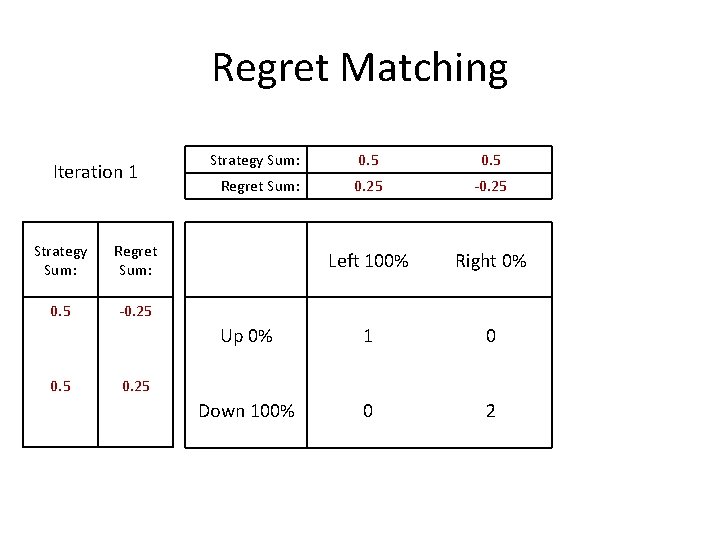 Regret Matching Iteration 1 Strategy Sum: Regret Sum: 0. 5 -0. 25 0. 5