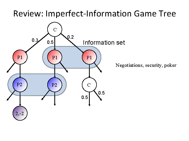 Review: Imperfect-Information Game Tree C 0. 3 P 1 0. 5 P 1 0.