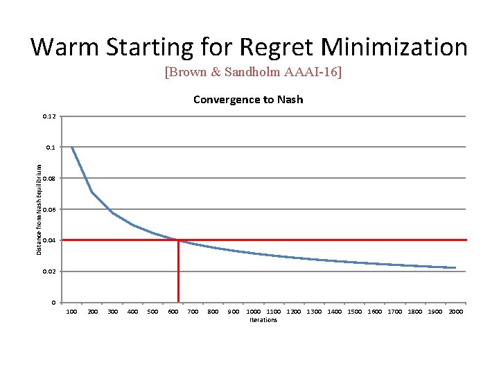 Warm Starting for Regret Minimization [Brown & Sandholm AAAI-16] Convergence to Nash 0. 12