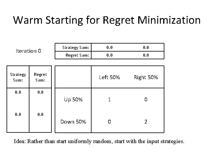 Warm Starting for Regret Minimization Iteration 0 Strategy Sum: Regret Sum: 0. 0 Strategy