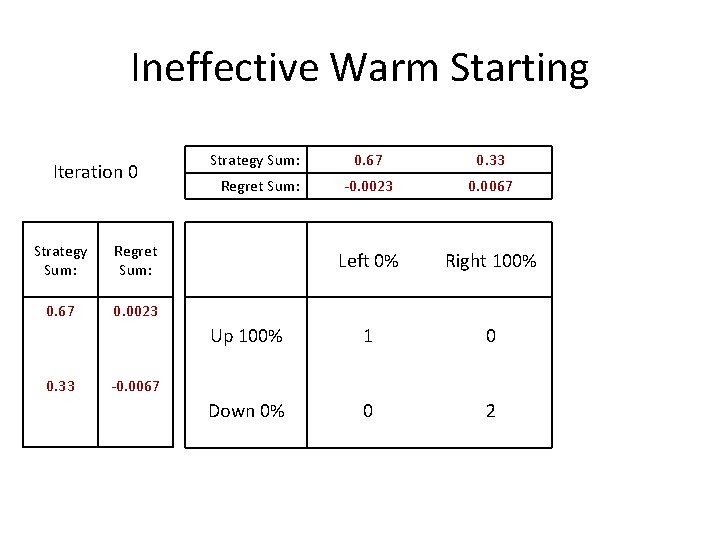 Ineffective Warm Starting Iteration 0 Strategy Sum: Regret Sum: 0. 67 0. 0023 0.