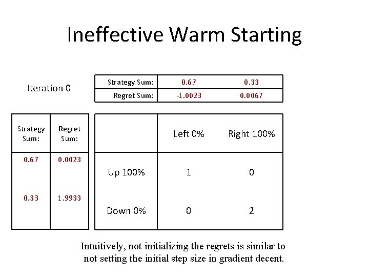 Ineffective Warm Starting Strategy Sum: Iteration 0 0. 33 -1. 0023 0. 0067 Left
