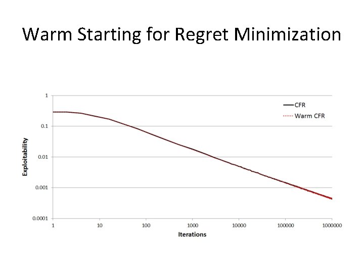 Warm Starting for Regret Minimization 