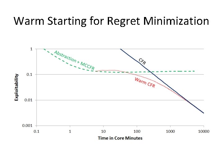 Warm Starting for Regret Minimization 