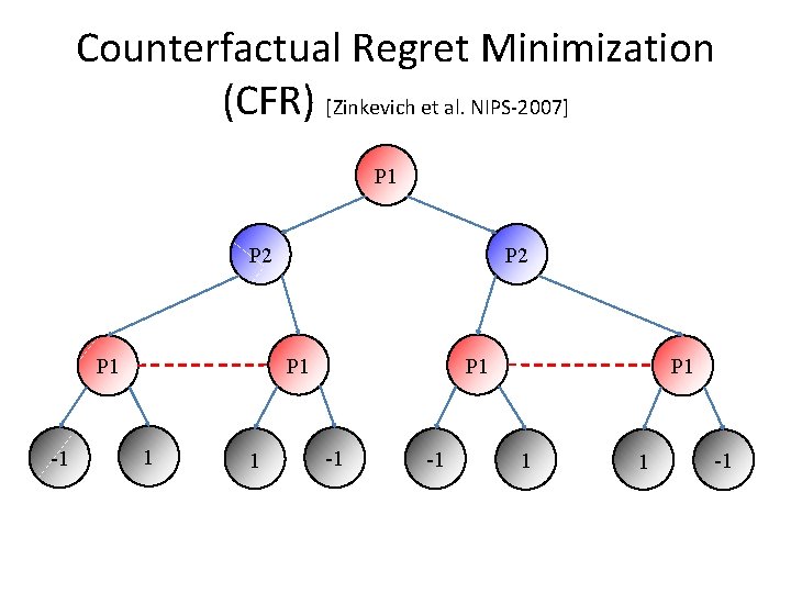 Counterfactual Regret Minimization (CFR) [Zinkevich et al. NIPS-2007] P 1 P 2 P 1
