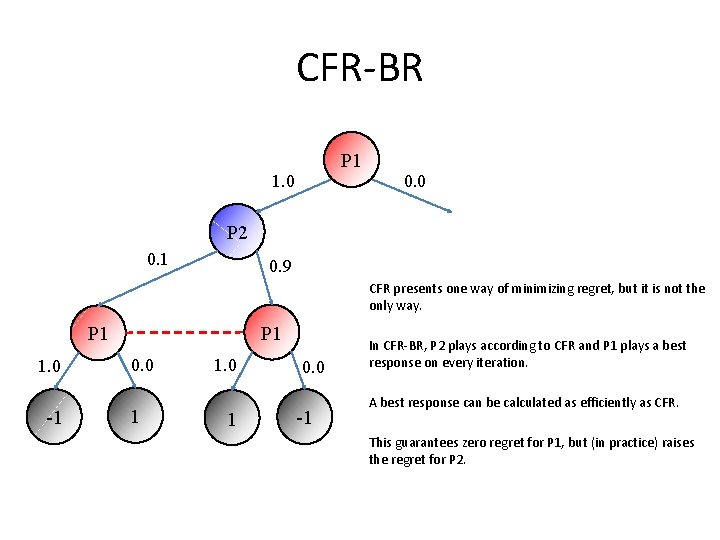 CFR-BR P 1 1. 0 0. 0 P 2 0. 1 0. 9 CFR