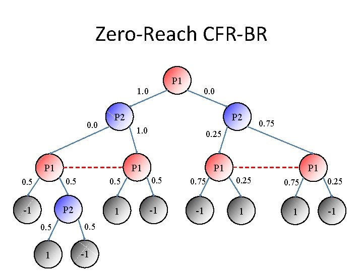 Zero-Reach CFR-BR P 1 1. 0 0. 0 P 2 0. 5 -1 P