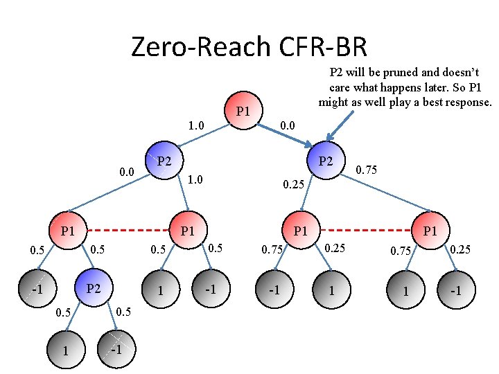 Zero-Reach CFR-BR P 2 will be pruned and doesn’t care what happens later. So