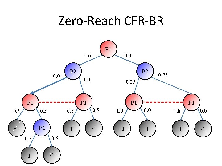 Zero-Reach CFR-BR P 1 1. 0 0. 0 P 2 0. 5 -1 P