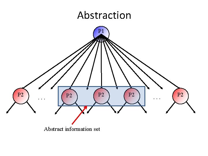 Abstraction P 1 P 2 . . . P 2 Abstract information set P