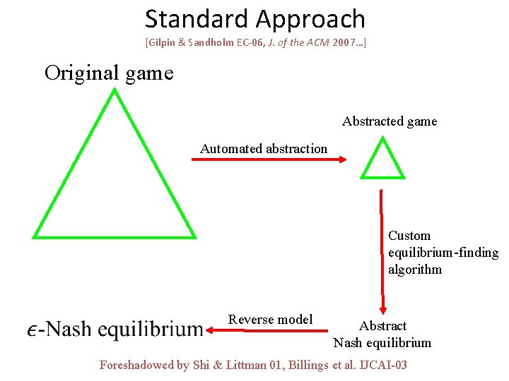 Standard Approach [Gilpin & Sandholm EC-06, J. of the ACM 2007…] Original game Abstracted