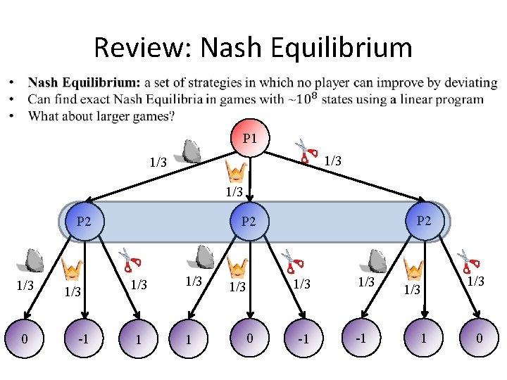 Review: Nash Equilibrium P 1 1/3 1/3 P 2 1/3 0 1/3 -1 P