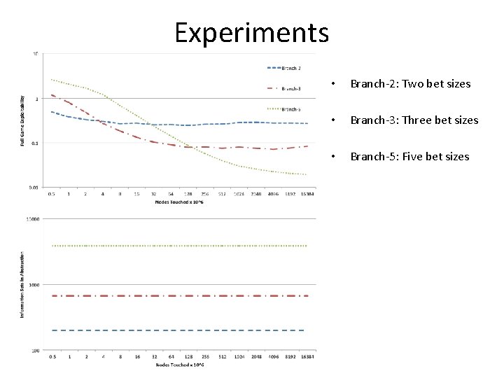 Experiments • Branch-2: Two bet sizes • Branch-3: Three bet sizes • Branch-5: Five