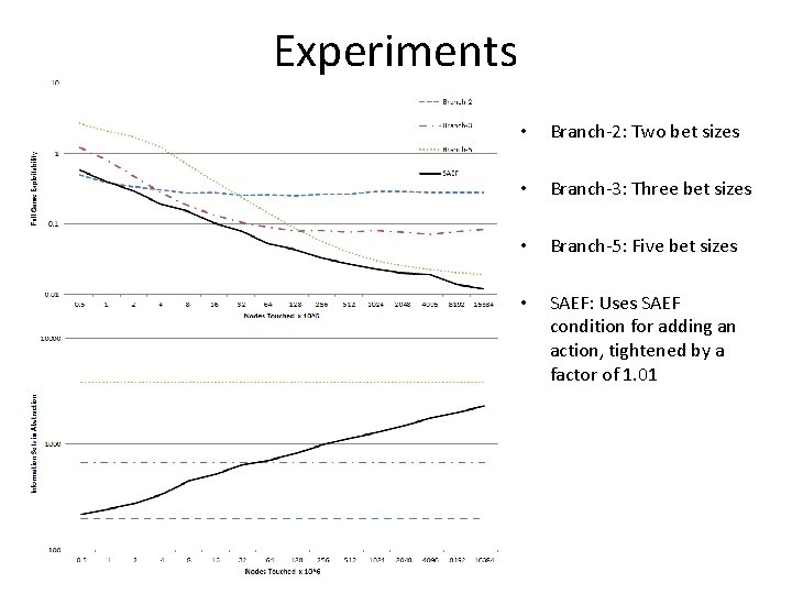 Experiments • Branch-2: Two bet sizes • Branch-3: Three bet sizes • Branch-5: Five