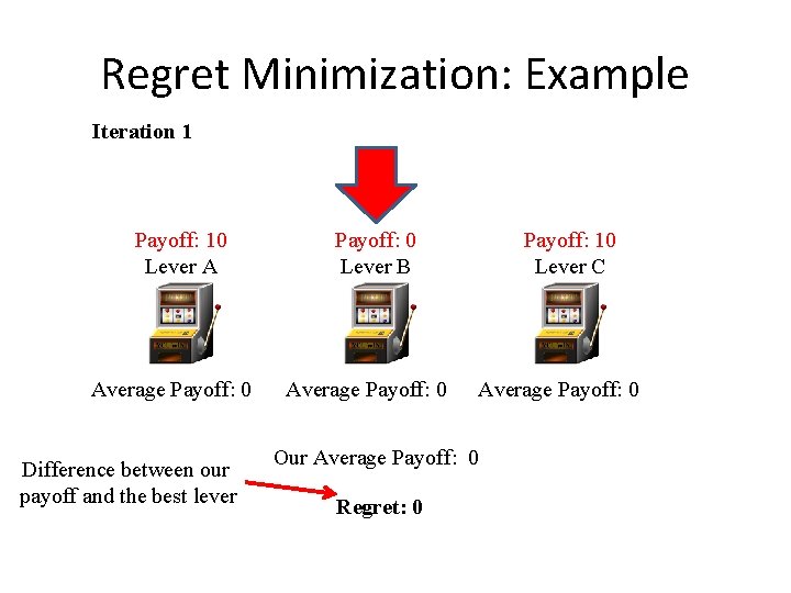 Regret Minimization: Example Iteration 1 Payoff: 10 Lever A Average Payoff: 0 Difference between
