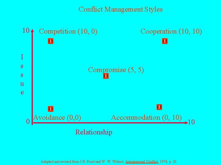 Conflict Management Styles 10 Competition (10, 0) I s s u e Cooperation (10,