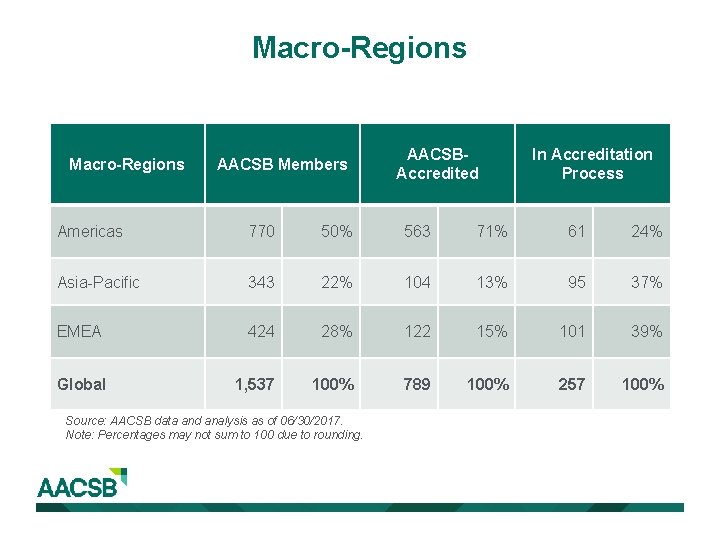 Macro-Regions AACSB Members AACSBAccredited In Accreditation Process Americas 770 50% 563 71% 61 24%