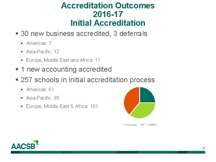 Accreditation Outcomes 2016 -17 Initial Accreditation § 30 new business accredited, 3 deferrals §