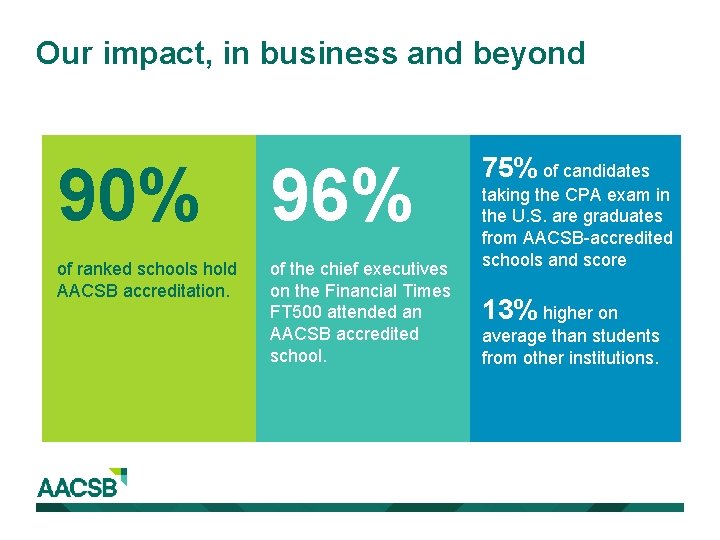 Our impact, in business and beyond 90% 96% of ranked schools hold AACSB accreditation.