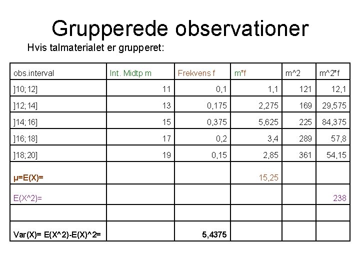 Grupperede observationer Hvis talmaterialet er grupperet: obs. interval Int. Midtp m Frekvens f m*f
