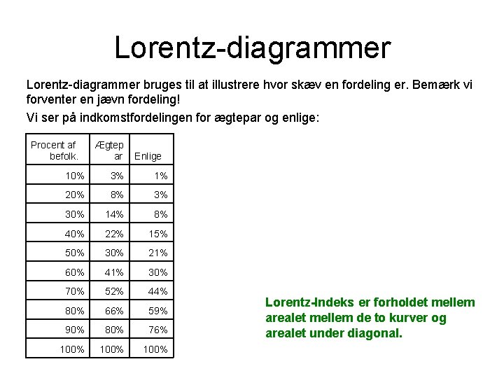 Lorentz-diagrammer bruges til at illustrere hvor skæv en fordeling er. Bemærk vi forventer en