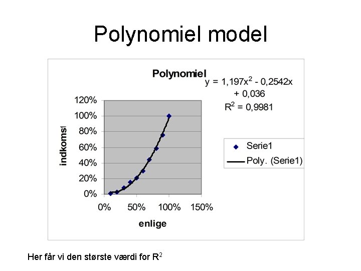 Polynomiel model Her får vi den største værdi for R 2 