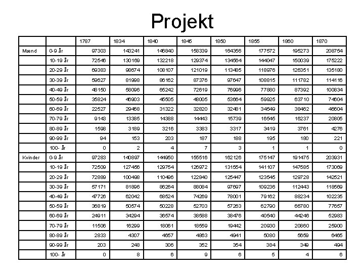 Projekt 1787 1834 1840 1845 1850 1855 1860 1870 Mænd 0 -9 år 97303
