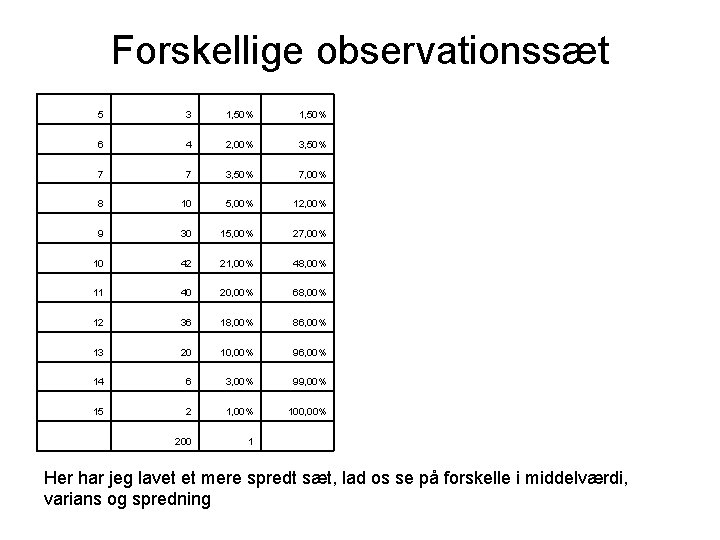 Forskellige observationssæt 5 3 1, 50% 6 4 2, 00% 3, 50% 7 7
