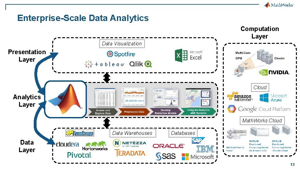 Enterprise-Scale Data Analytics Computation Layer Data Visualization Presentation Layer Cloud Analytics Layer Math. Works