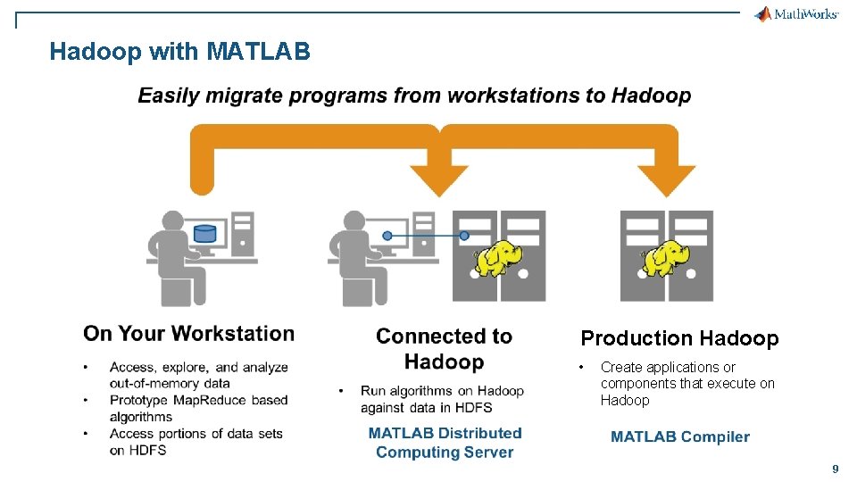 Hadoop with MATLAB Production Hadoop • Create applications or components that execute on Hadoop