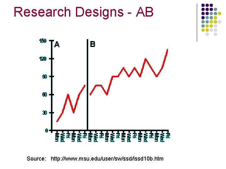 Research Designs - AB Source: http: //www. msu. edu/user/sw/ssd/issd 10 b. htm 