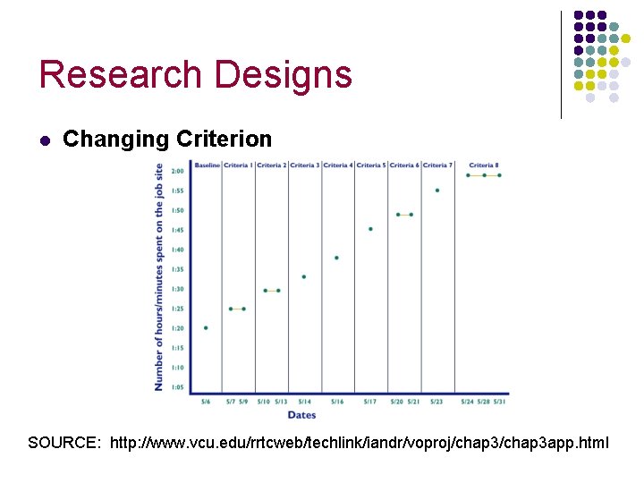 Research Designs l Changing Criterion SOURCE: http: //www. vcu. edu/rrtcweb/techlink/iandr/voproj/chap 3 app. html 