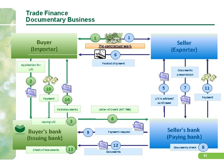 Trade Finance Documentary Business 1 1 Buyer (Importer) Seller (Exporter) Pre-contractual work 6 Product