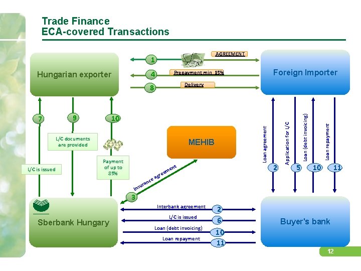 Trade Finance ECA-covered Transactions AGREEMENT 1 4 L/C documents are provided L/C is issued