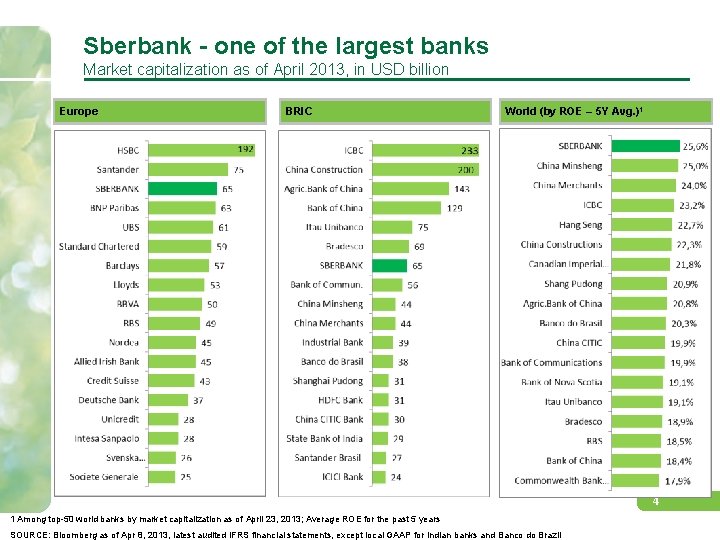 Sberbank - one of the largest banks Market capitalization as of April 2013, in